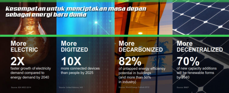 building automation indonesia bms management system power monitoring smart 2